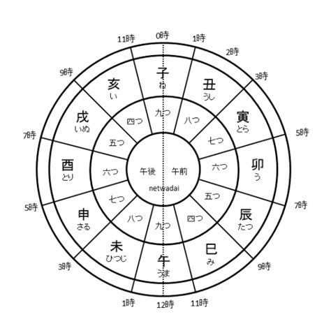 巳 方位|巳の刻とは何時？読み方や方位や正刻の鐘は。巳の刻。